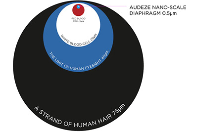 Epaisseur du diaphragme Audeze Nano Scale Parallel Uniforce 0,5 microns