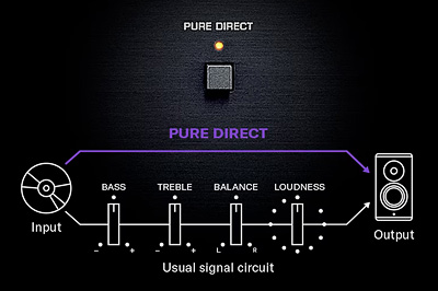 Bouton Pure Direct de l'amplificateur Yamaha R N800A