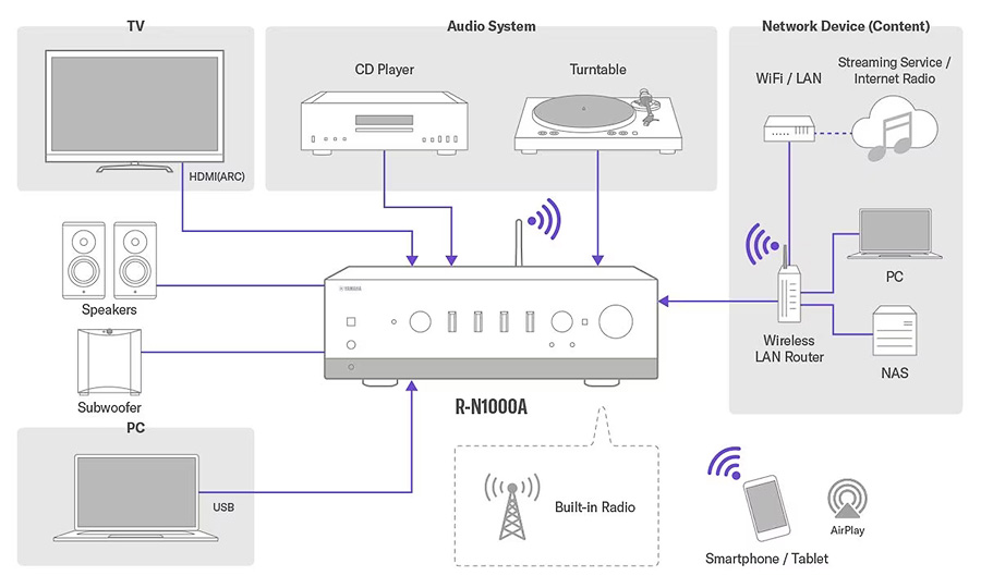 Schéma de connexion de l'amplificateur Yamaha R-N1000A