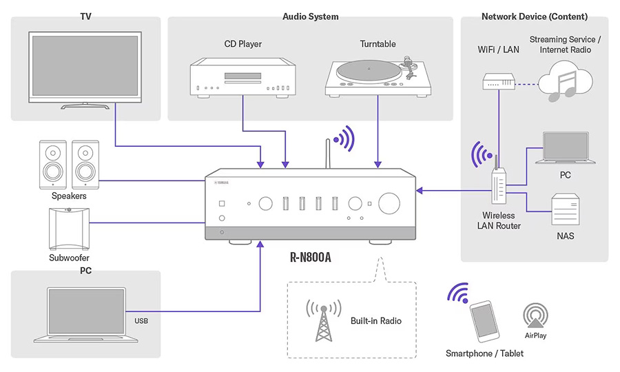 Schéma de connexion du réseau audio Yamaha R N800A avec TV système audio et dispositifs réseau