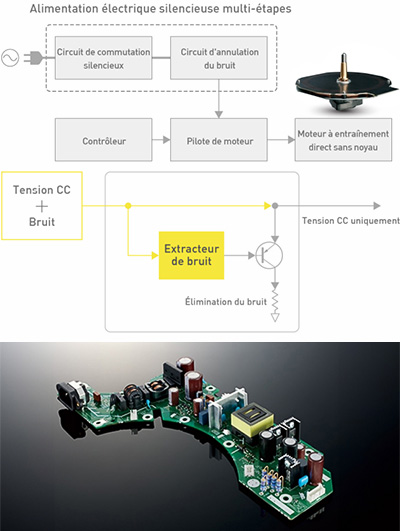 Schéma de l'alimentation multi étagée avec suppression active du bruit de la Technics SL 1210GR2 GK