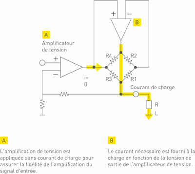 Schéma du fonctionnement de l'amplificateur casque de classe AA dans le Technics SU G700M2E S