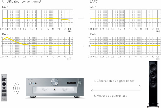 Schéma illustrant le fonctionnement de la calibration LAPC