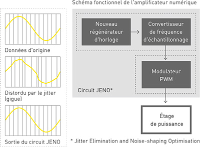 Schéma illustrant le fonctionnement de la technologie JENO