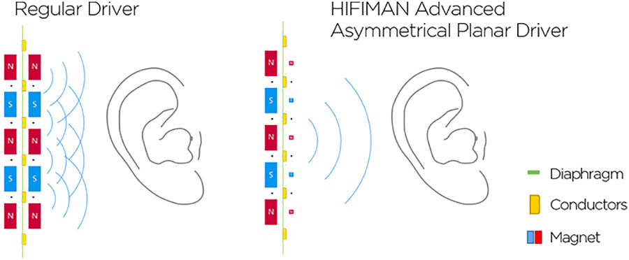 Illustration de la propagation des ondes sonores du Hifiman HE1000 V2 Stealth